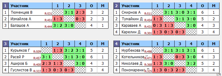 результаты турнира Макс-555 в ТТL-Савеловская
